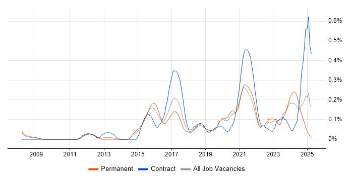 Job vacancy trend for FortiGate in Leeds Job vacancy trend for FortiGate in Leeds