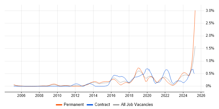 Job vacancy trend for Fortinet in Leeds Job vacancy trend for Fortinet in Leeds