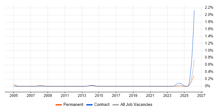 Foundry job vacancy trend in Leeds