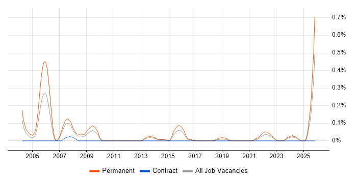 FPGA job vacancy trend in Leeds