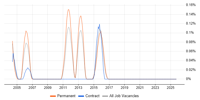 FrameMaker job vacancy trend in Leeds
