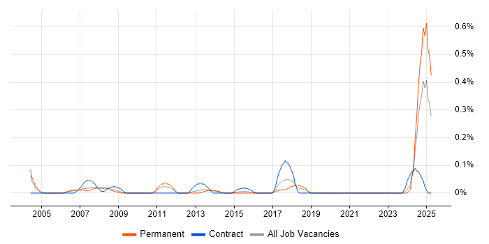 Job vacancy trend for Fraud Detection in Leeds Job vacancy trend for Fraud Detection in Leeds