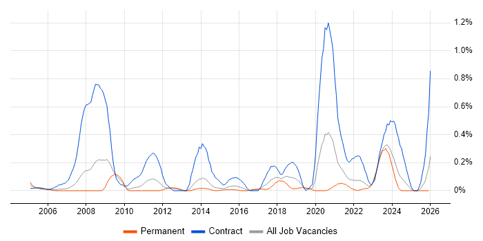 Freedom of Information job vacancy trend in Leeds