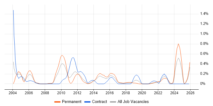 French Language job vacancy trend in Leeds