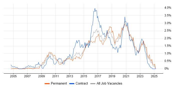 Job vacancy trend for Front-End Developer (Client-Side Developer) in Leeds
