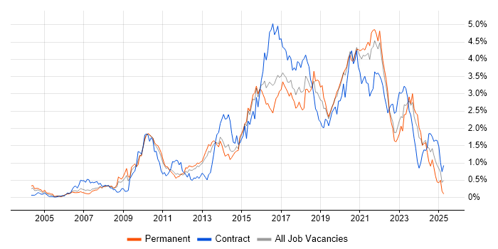Job vacancy trend for Front End Development in Leeds Job vacancy trend for Front End Development in Leeds
