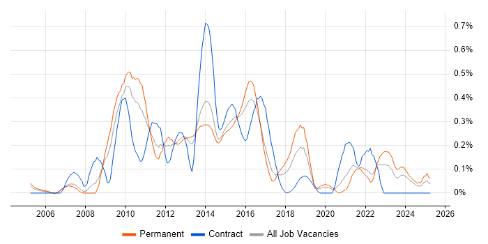 Job vacancy trend for Front-End Web Developer (Client-Side Web Developer) in Leeds