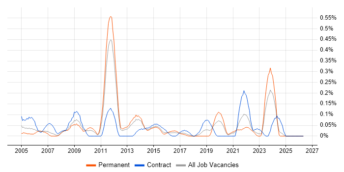Front Office job vacancy trend in Leeds