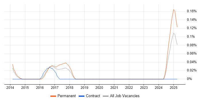 Job vacancy trend for F# in Leeds Job vacancy trend for F# in Leeds