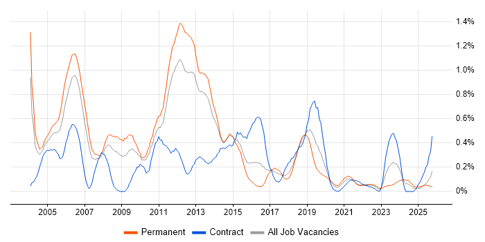 FTP job vacancy trend in Leeds