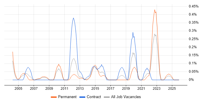 Fujitsu job vacancy trend in Leeds