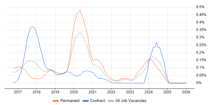 Full-Stack C# Developer job vacancy trend in Leeds