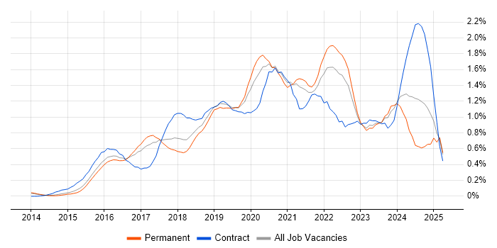 Job vacancy trend for Full-Stack Developer in Leeds