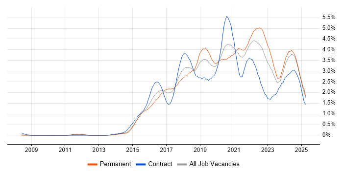 Job vacancy trend for Full-Stack Development in Leeds Job vacancy trend for Full-Stack Development in Leeds