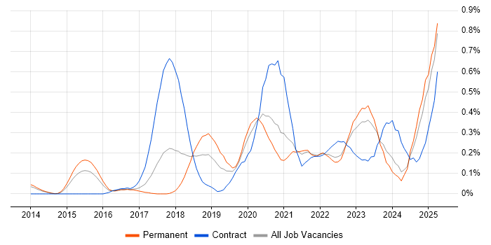 Job vacancy trend for Full-Stack Engineer in Leeds