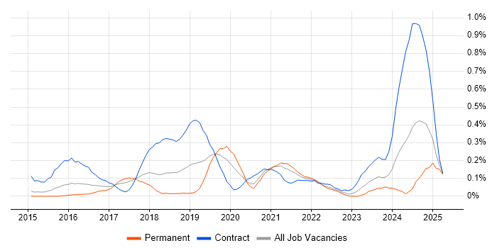 Job vacancy trend for Full-Stack Java Developer in Leeds