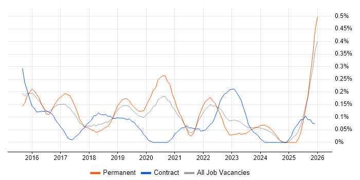 Full-Stack JavaScript Developer job vacancy trend in Leeds