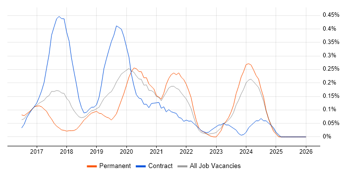 Full-Stack .NET Developer job vacancy trend in Leeds