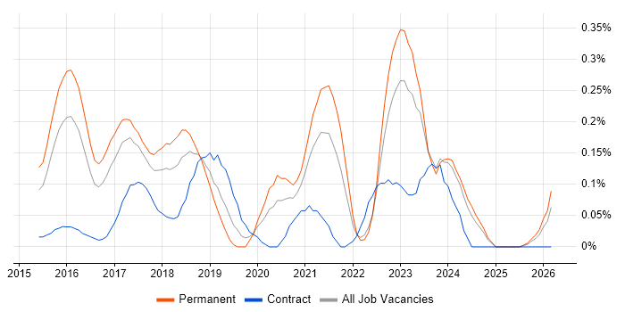 Full-Stack PHP Developer job vacancy trend in Leeds