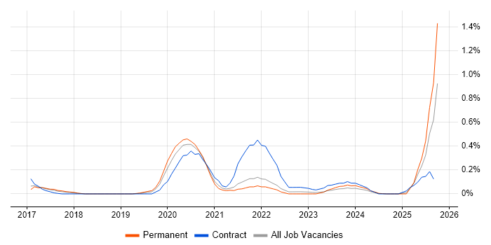 Full-Stack Python Developer job vacancy trend in Leeds