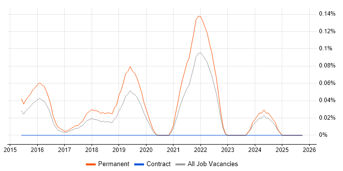 Full-Stack Web Developer job vacancy trend in Leeds