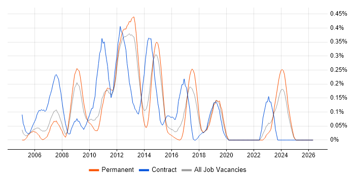 Functional Analyst job vacancy trend in Leeds