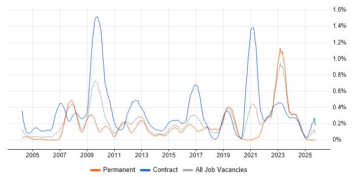 Functional Consultant job vacancy trend in Leeds