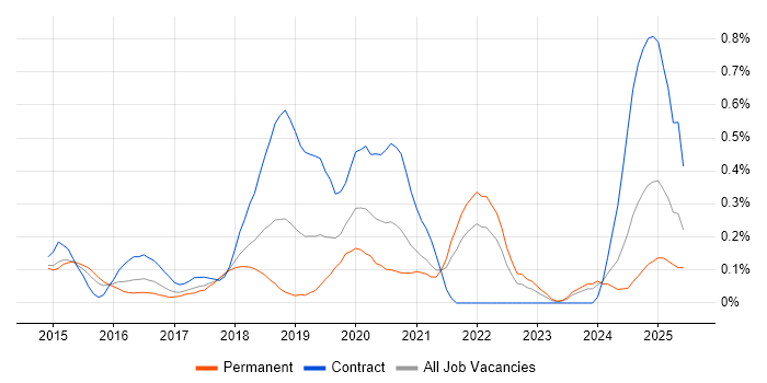 Job vacancy trend for Functional Programming in Leeds Job vacancy trend for Functional Programming in Leeds