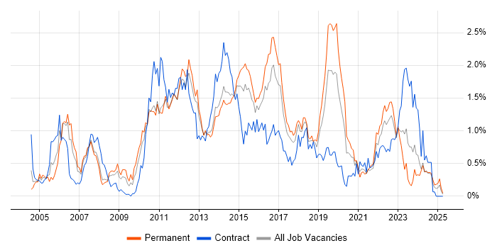 Job vacancy trend for Functional Testing in Leeds