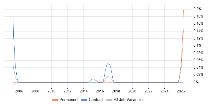 Games Tester job vacancy trend in Leeds