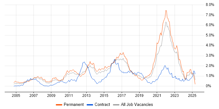 Job vacancy trend for Games in Leeds