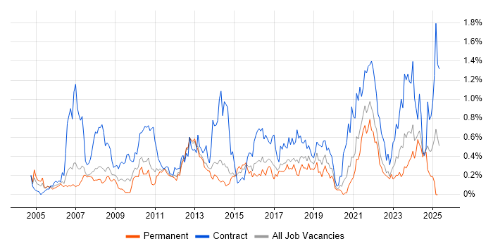 Job vacancy trend for GAP Analysis in Leeds Job vacancy trend for GAP Analysis in Leeds