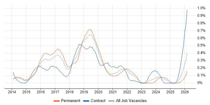 Gatling job vacancy trend in Leeds