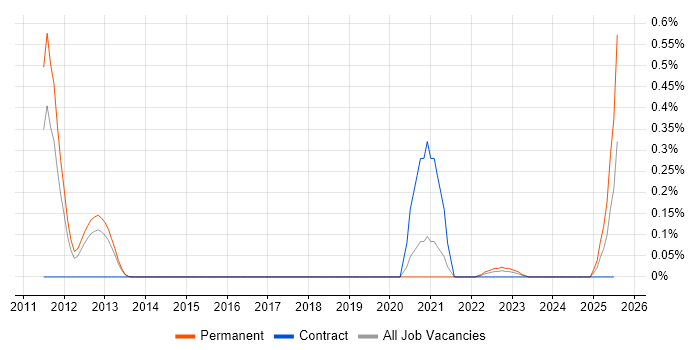 Job vacancy trend for GCFA in Leeds