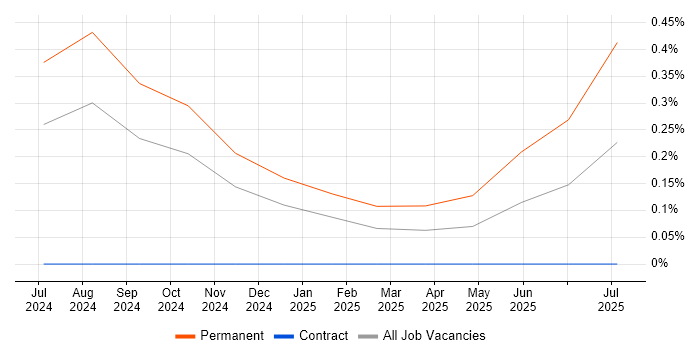 Job vacancy trend for GCFE in Leeds