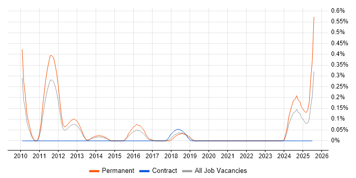 Job vacancy trend for GCIA in Leeds