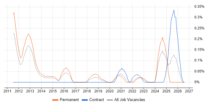 GCIH job vacancy trend in Leeds