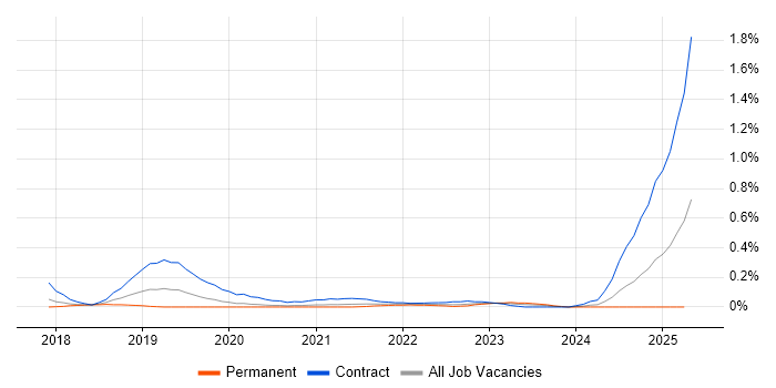 Job vacancy trend for GCP Architect in Leeds Job vacancy trend for GCP Architect in Leeds