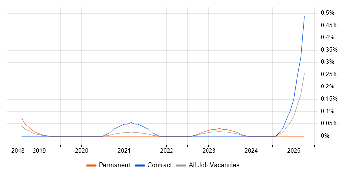 Job vacancy trend for GCP Data Architect in Leeds Job vacancy trend for GCP Data Architect in Leeds