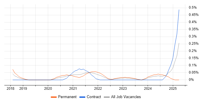 Job vacancy trend for GCP Data Engineer in Leeds Job vacancy trend for GCP Data Engineer in Leeds