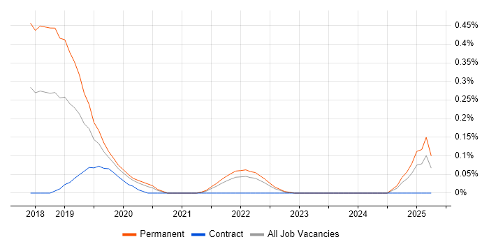 Job vacancy trend for GCP Developer in Leeds
