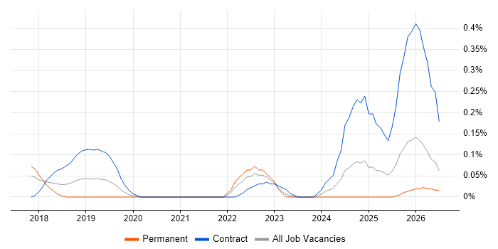 GCP DevOps Engineer job vacancy trend in Leeds