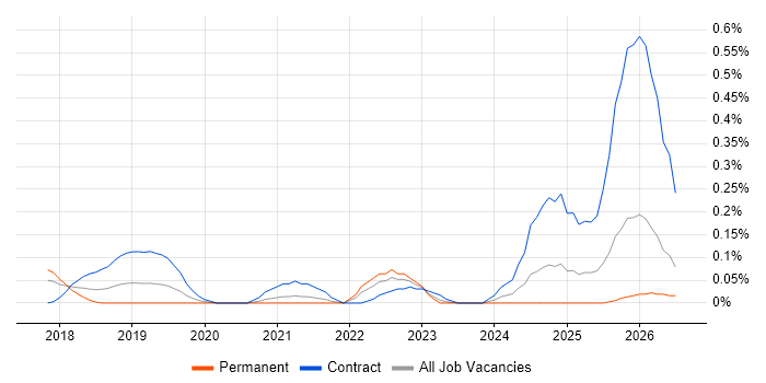 GCP DevOps job vacancy trend in Leeds