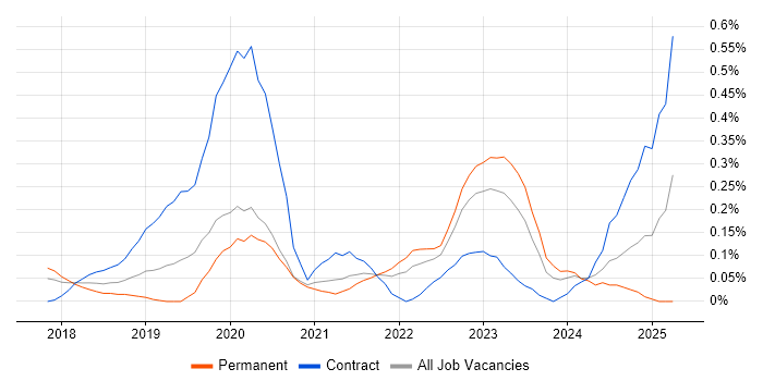 Job vacancy trend for GCP Engineer in Leeds Job vacancy trend for GCP Engineer in Leeds