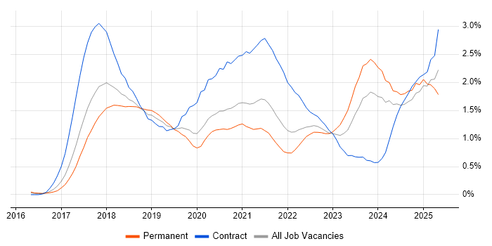 Job vacancy trend for GDPR in Leeds Job vacancy trend for GDPR in Leeds