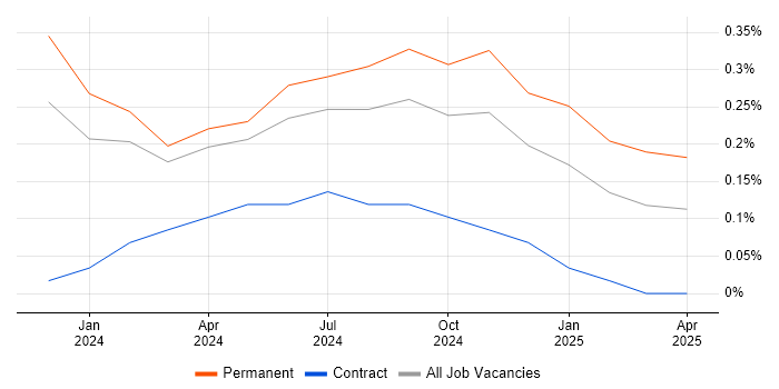 Job vacancy trend for Generative AI in Leeds Job vacancy trend for Generative AI in Leeds