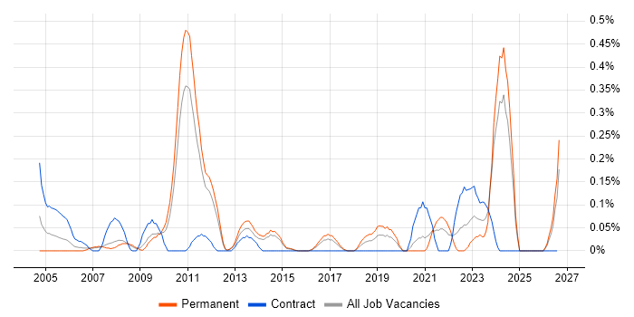 Geospatial Data job vacancy trend in Leeds