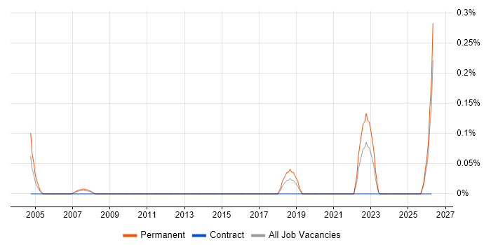 Geotechnical Engineering job vacancy trend in Leeds