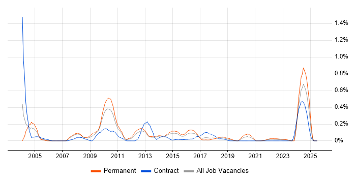 Job vacancy trend for German Language in Leeds Job vacancy trend for German Language in Leeds
