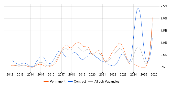 Gherkin job vacancy trend in Leeds